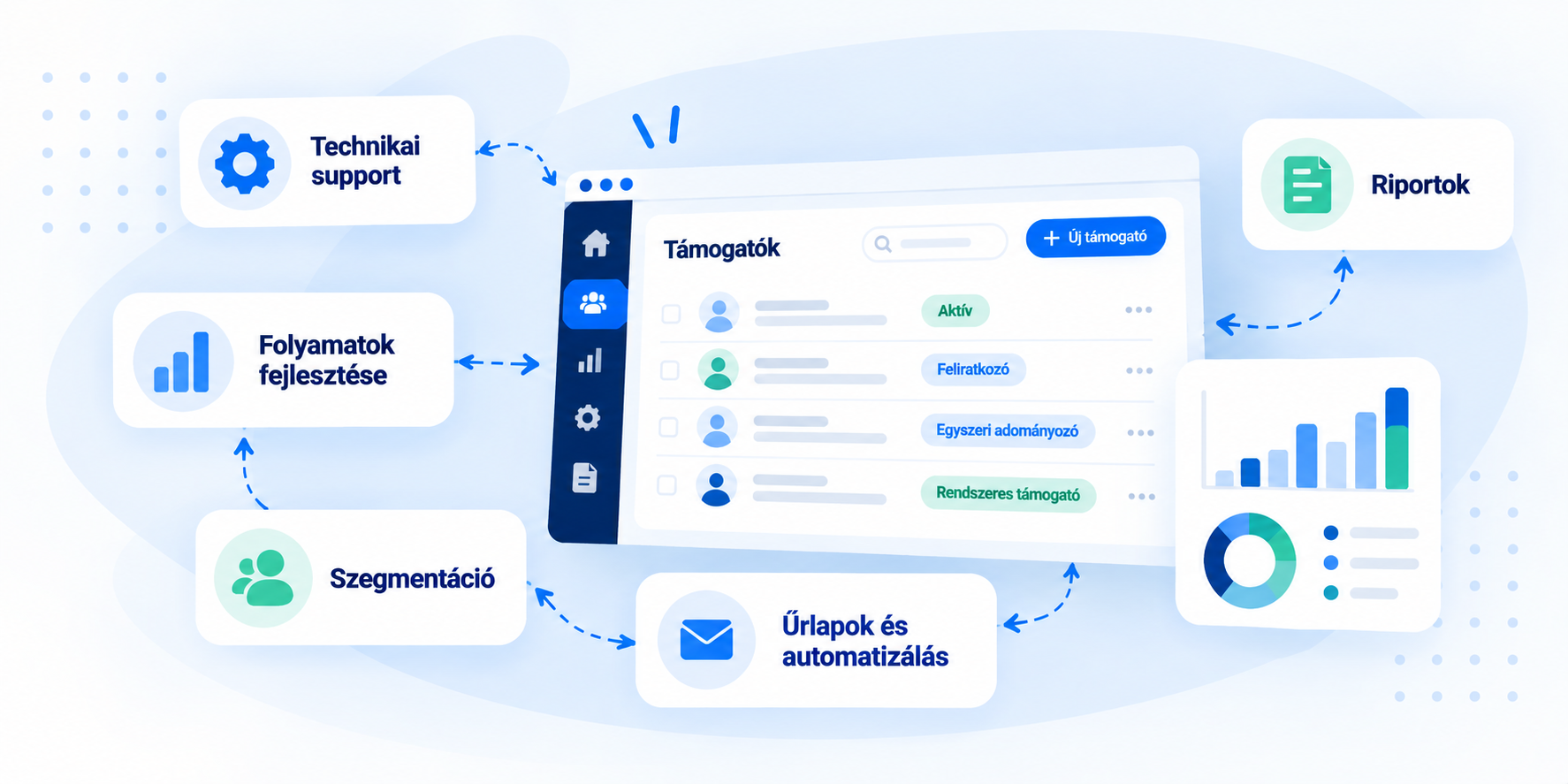 CRM support és fejlesztés szemléltető ábra