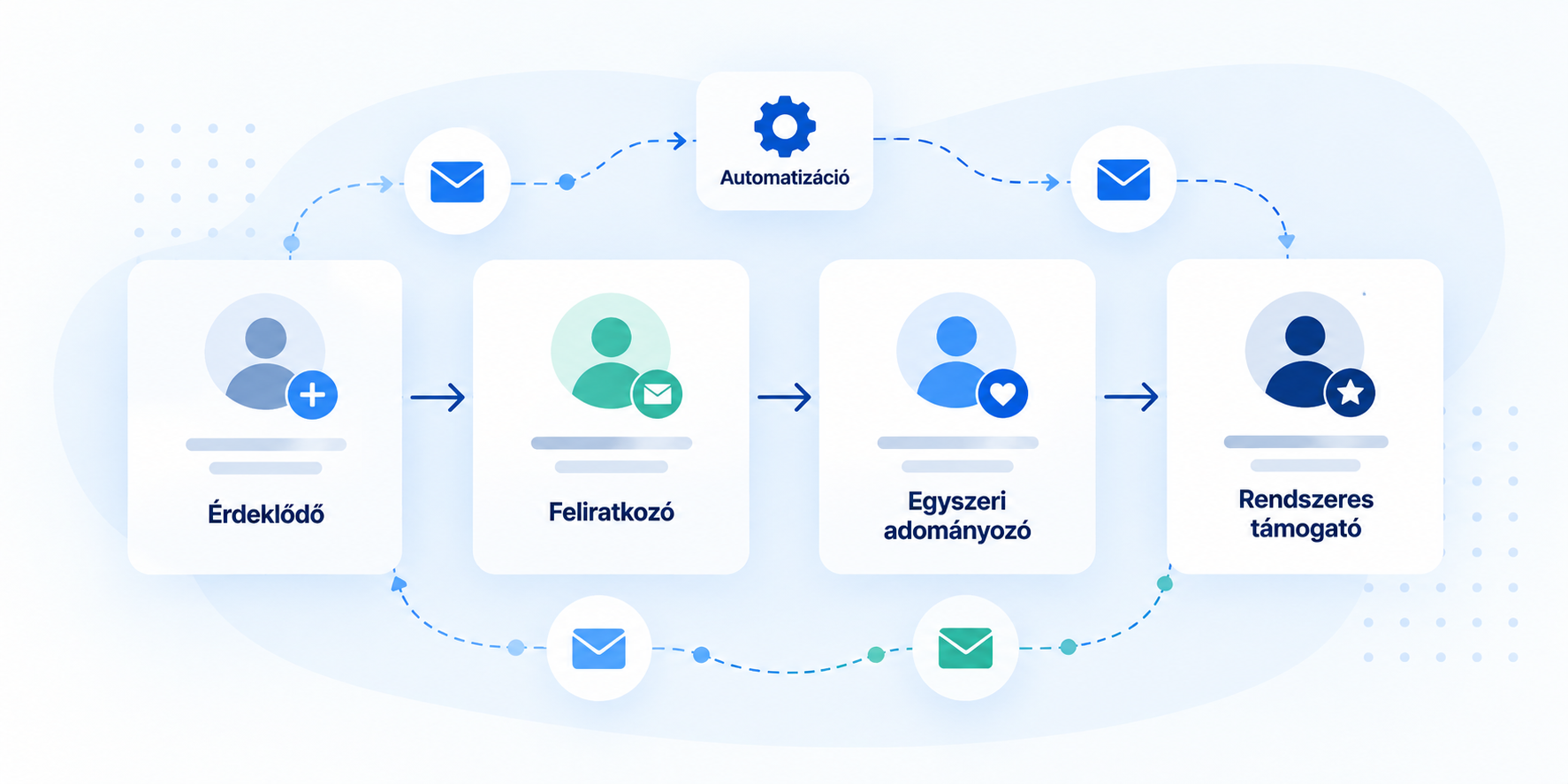 Adományozói folyamat és automatizáció szemléltető ábra